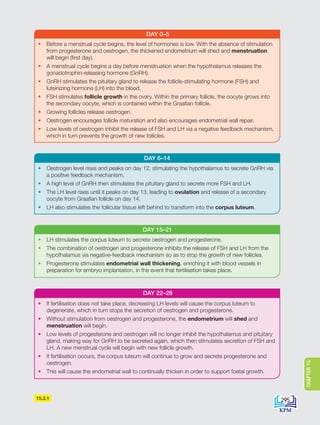 • Before a menstrual cycle begins, the level of hormones is low. With the absence of stimulation
from progesterone and oestrogen, the thickened endometrium will shed and menstruation
will begin (first day).
• A menstrual cycle begins a day before menstruation when the hypothalamus releases the
gonadotrophin-releasing hormone (GnRH).
• GnRH stimulates the pituitary gland to release the follicle-stimulating hormone (FSH) and
luteinizing hormone (LH) into the blood.
• FSH stimulates follicle growth in the ovary. Within the primary follicle, the oocyte grows into
the secondary oocyte, which is contained within the Graafian follicle.
• Growing follicles release oestrogen.
• Oestrogen encourages follicle maturation and also encourages endometrial wall repair.
• Low levels of oestrogen inhibit the release of FSH and LH via a negative feedback mechanism,
which in turn prevents the growth of new follicles.
DAY 0–5
• Oestrogen level rises and peaks on day 12, stimulating the hypothalamus to secrete GnRH via
a positive feedback mechanism.
• A high level of GnRH then stimulates the pituitary gland to secrete more FSH and LH.
• The LH level rises until it peaks on day 13, leading to ovulation and release of a secondary
oocyte from Graafian follicle on day 14.
• LH also stimulates the follicular tissue left behind to transform into the corpus luteum.
DAY 6–14
• LH stimulates the corpus luteum to secrete oestrogen and progesterone.
• The combination of oestrogen and progesterone inhibits the release of FSH and LH from the
hypothalamus via negative-feedback mechanism so as to stop the growth of new follicles.
• Progesterone stimulates endometrial wall thickening, enriching it with blood vessels in
preparation for embryo implantation, in the event that fertilisation takes place.
DAY 15–21
• If fertilisation does not take place, decreasing LH levels will cause the corpus luteum to
degenerate, which in turn stops the secretion of oestrogen and progesterone.
• Without stimulation from oestrogen and progesterone, the endometrium will shed and
menstruation will begin.
• Low levels of progesterone and oestrogen will no longer inhibit the hypothalamus and pituitary
gland, making way for GnRH to be secreted again, which then stimulates secretion of FSH and
LH. A new menstrual cycle will begin with new follicle growth.
• If fertilisation occurs, the corpus luteum will continue to grow and secrete progesterone and
oestrogen.
• This will cause the endometrial wall to continually thicken in order to support foetal growth.
DAY 22–28
15.3.1 295
CHAPTER
15
DLP_Biology_F4_15_(Loo)_9PP.indd 295 11/13/19 11:47 AM
 