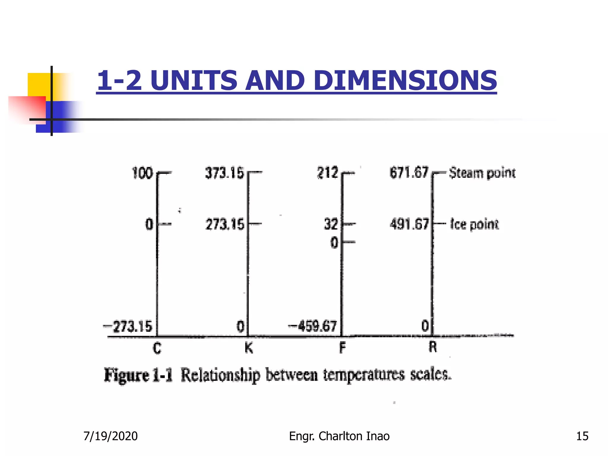 1-2 UNITS AND DIMENSIONS
157/19/2020 Engr. Charlton Inao
 