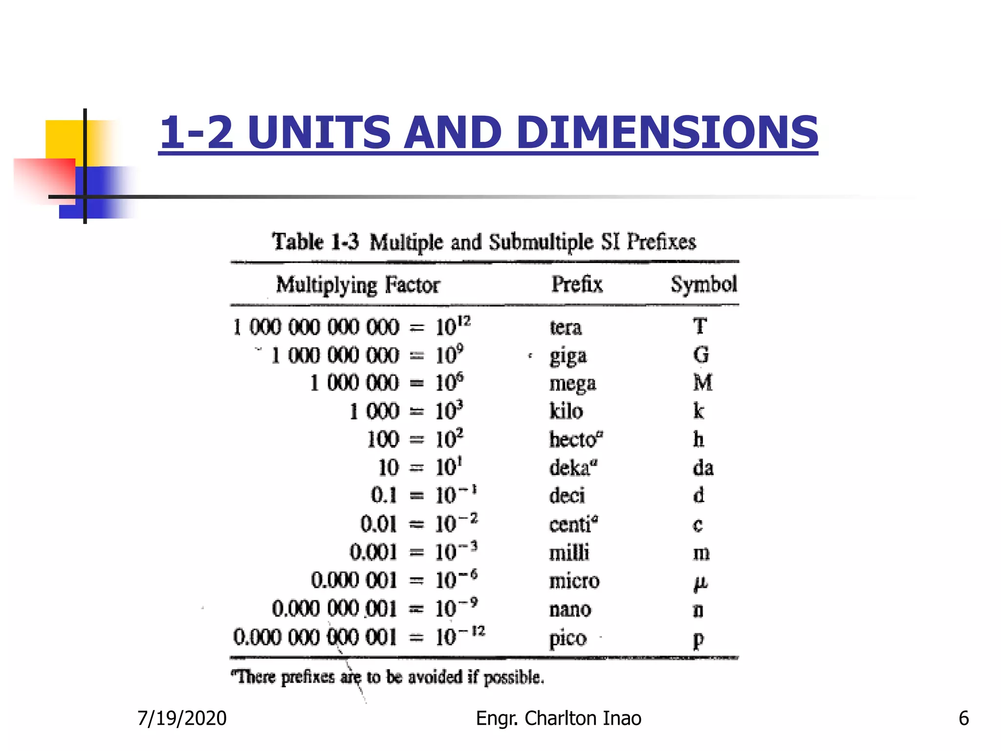 1-2 UNITS AND DIMENSIONS
67/19/2020 Engr. Charlton Inao
 