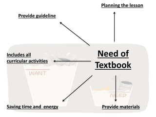 Need of
Textbook
Provide guideline
Includes all
curricular activities
Planning the lesson
Provide materials
Saving time and energy
 