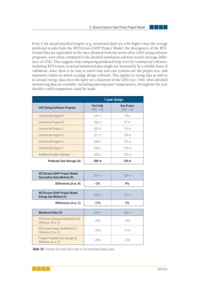 2. Ground-Source Heat Pump Project Model



Even if the actual installed lengths (e.g. monitored data) are a bit higher than the average
predicted results from the RETScreen GSHP Project Model, the divergences of the RET-
Screen Data are equivalent to the ones obtained from the seven other GHX sizing software
programs, even when compared to the detailed simulation software results (average differ-
ence of 23%). This suggests that comparing predicted loop sizes by commercial software,
including RETScreen, to actual monitored data might not necessarily be a reliable basis of
validation, since there is no way to assert that real-case systems are the proper size, and
represent a basis on which to judge design software. This applies to sizing data as well as
to annual energy data since the latter are a function of the GHX size. Only when detailed
monitoring data are available, including entering water temperatures, throughout the year
should a valid comparison could be made.

                                                                   1-year design
                                                       Port Folk                Sun Prairie
      GHX Sizing Software Program
                                                       EWT = 90                  EWT = 30
      Commercial Program A                               245 m                     118 m

      Commercial Program B                               256 m                     97 m

      Commercial Program C                               283 m                     110 m

      Commercial Program D                               271 m                     150 m

      Commercial Program E                               269 m                     135 m

      Commercial Program F                               240 m                     132 m

      Detailed Simulation Software                       300 m                     126 m

              Predicted Size Average (A)                 266 m                     124 m



      RETScreen GSHP Project Model
                                                         257 m                     135 m
      Descriptive Data Method (B)
                     Differences (A vs. B)                -3%                       9%

      RETScreen GSHP Project Model
                                                         236 m                     127 m
      Energy Use Method (C)
                     Differences (A vs. C)                -11%                      2%


      Monitored Data (D)                                 344 m                     160 m
      RETScreen Descriptive Data Method (B)
                                                          -25%                     -16%
      Difference (B vs. D)
      RETScreen Energy Use Method (C)
                                                          -31%                     -21%
      Difference (C vs. D)
      Program Predicted Size Average (A)
                                                          -23%                     -23%
      Difference (A vs. D)

Table 10: Predicted and Actual GHX Length for Two Residential Building Cases.




                                                                                                GSHP.65
 
