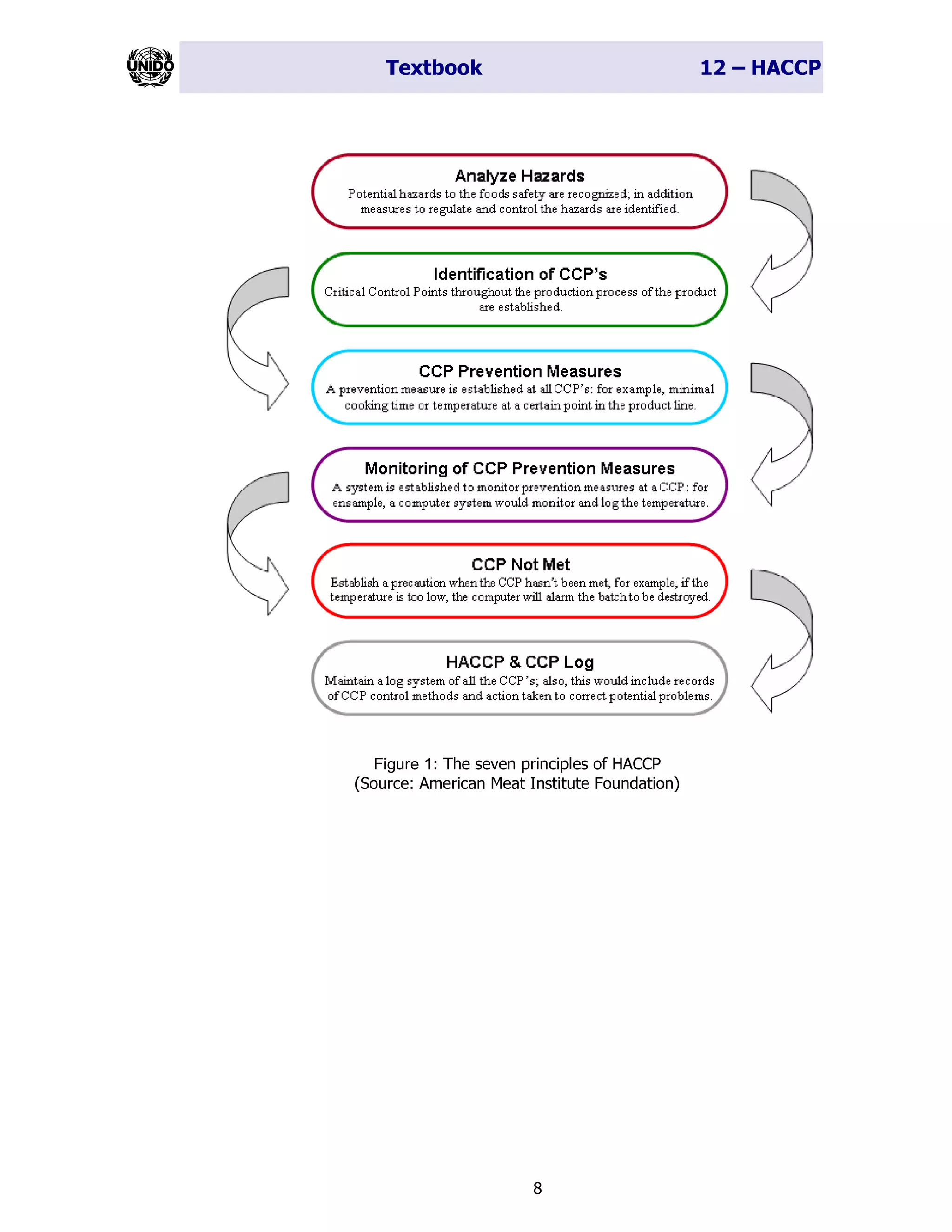 Textbook 12 – HACCP
8
Figure 1: The seven principles of HACCP
(Source: American Meat Institute Foundation)
 