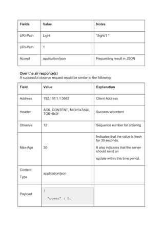 Fields Value Notes
URI-Path Light "/light/1 "
URI-Path 1
Accept application/json Requesting result in JSON
Over the air response(s)
A successful observe request would be similar to the following:
Field Value Explanation
Address 192.168.1.1:5683 Client Address
Header
ACK, CONTENT, MID=0x7d44,
TOK=0x3f
Success w/content
Observe 12 Sequence number for ordering
Max-Age 30
Indicates that the value is fresh
for 30 seconds.
It also indicates that the server
should send an
update within this time period.
Content
Type
application/json
Payload
{
"power" : 0,
 