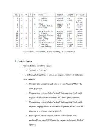 Critical / Elective
– Options fall into one of two classes:
• "critical" or "elective"
– The difference between these is how an unrecognized option will be handled
in an endpoint.
• Upon reception, unrecognized options of class "elective" MUST be
silently ignored.
• Unrecognized options of class "critical" that occur in a Confirmable
request MUST cause the return of a 4.02 (Bad Option) response.
• Unrecognized options of class "critical" that occur in a Confirmable
response, or piggybacked in an Acknowledgement, MUST cause the
response to be rejected (silently ignored).
• Unrecognized options of class "critical" that occur in a Non-
confirmable message MUST cause the message to be rejected (silently
ignored).
 