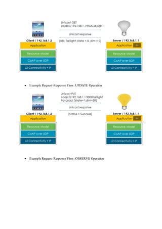 • Example Request-Response Flow: UPDATE Operation
• Example Request-Response Flow: OBSERVE Operation
 