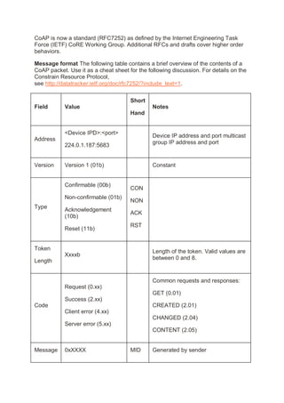CoAP is now a standard (RFC7252) as defined by the Internet Engineering Task
Force (IETF) CoRE Working Group. Additional RFCs and drafts cover higher order
behaviors.
Message format The following table contains a brief overview of the contents of a
CoAP packet. Use it as a cheat sheet for the following discussion. For details on the
Constrain Resource Protocol,
see http://datatracker.ietf.org/doc/rfc7252/?include_text=1.
Field Value
Short
Hand
Notes
Address
<Device IPD>:<port>
224.0.1.187:5683
Device IP address and port multicast
group IP address and port
Version Version 1 (01b) Constant
Type
Confirmable (00b)
Non-confirmable (01b)
Acknowledgement
(10b)
Reset (11b)
CON
NON
ACK
RST
Token
Length
Xxxxb
Length of the token. Valid values are
between 0 and 8.
Code
Request (0.xx)
Success (2.xx)
Client error (4.xx)
Server error (5.xx)
Common requests and responses:
GET (0.01)
CREATED (2.01)
CHANGED (2.04)
CONTENT (2.05)
Message 0xXXXX MID Generated by sender
 