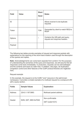 Field Value
Short
Hand
Notes
ID Allows receiver to de-duplicate
requests
Token TOK
Generated by client to match REQ to
RESP
Options *
Contains the URI path and query,
request and response headers
Payload
The following two tables provide examples of request and response packets with
explanations on the meaning of the short-hand notation used through the description
of the queries and replies.
Note: Acknowledgements can come back separate from content. For the purposes
of understanding the semantics of the query and responses, we will assume that all
responses come back immediately. In production, requests can be acknowledged
and the contents sent back at a later time. In addition, retry logic, de-duplication,
congestion control and other features of the CoAP protocol libraries are neglected
here.
Request example
In this example, the request is to the CoRE "core" resource in the well-known
namespace. It provides a simple example of a multicast request to a compound URI
with a query section.
Fields Sample Values Explanation
Address 224.0.1.187:5683 Multicast packet address
Header NON, GET, MID=0x7D40
Non-confirmable
GET (code=0.01)
 