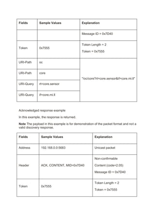 Fields Sample Values Explanation
Message ID = 0x7D40
Token 0x7555
Token Length = 2
Token = 0x7555
URI-Path oc
"/oc/core?rt=core.sensor&if=core.mi.ll"
URI-Path core
URI-Query rt=core.sensor
URI-Query if=core.mi.ll
Acknowledged response example
In this example, the response is returned.
Note The payload in this example is for demonstration of the packet format and not a
valid discovery response.
Fields Sample Values Explanation
Address 192.168.0.0:5683 Unicast packet
Header ACK, CONTENT, MID=0x7D40
Non-confirmable
Content (code=2.05)
Message ID = 0x7D40
Token 0x7555
Token Length = 2
Token = 0x7555
 