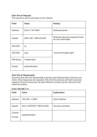 Over the air Request
The request is sent to all nodes on the network:
Field Value Note(s)
Address 224.0.1.187:5683 Multicast packet
Header NON, GET, MID=0x7d40
Multicast discovery request should
be non-confirmable
URI-Path oc
"/oc/core?rt=alpha.light"URI-Path core
URI-Query rt=alpha.light
Accept application/json
Over the air Response(s)
Assuming that all of the representative devices (see Representative Devices) are
online, three responses are expected. Only the three devices with light resources
respond; the list of resources has been filtered to contain just the resources that
match the criteria.
From 192.168.1.11:
Field Value Explanation
Address 192.168.1.1:5683 Client Address
Header ACK, CONTENT, MID=0x7d40 Success w/content
Content
Format
application/json
 