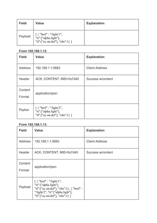 Field Value Explanation
Payload
[ { "href" : "/light/1",
"rt":["alpha.light"],
"if":["oc.mi.def"], "obs":1} ]
From 192.168.1.12:
Field Value Explanation
Address 192.168.1.1:5683 Client Address
Header ACK, CONTENT, MID=0x7d40 Success w/content
Content
Format
application/json
Payloa
[ { "href" : "/light/2",
"rt":["alpha.light"],
"if":["oc.mi.def"], "obs":1} ]
From 192.168.1.13:
Field Value Explanation
Address 192.168.1.1:5683 Client Address
Header ACK, CONTENT, MID=0x7d40 Success w/content
Content
Format
application/json
Payload
[ { "href" : "/light/1",
"rt":["alpha.light"],
"if":["oc.mi.def"], "obs":1}, { "href" :
"/light/2", "rt":["alpha.light"],
"if":["oc.mi.def"], "obs":1} ]
 