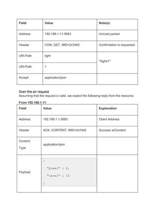 Field Value Note(s)
Address 192.168.1.11:5683 Unicast packet
Header CON, GET, MID=0x7d42 Confirmation is requested
URI-Path light
"/light/1"
URI-Path 1
Accept application/json
Over the air request
Assuming that the request is valid, we expect the following reply from the resource.
From 192.168.1.11:
Field Value Explanation
Address 192.168.1.1:5683 Client Address
Header ACK, CONTENT, MID=0x7d42 Success w/Content
Content
Type
application/json
Payload
{
"power" : 0,
"level" : 10
}
 