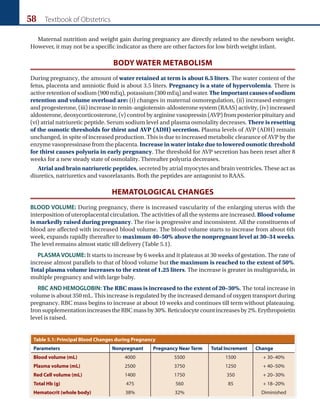 58 Textbook of Obstetrics
Maternal nutrition and weight gain during pregnancy are directly related to the newborn weight.
However, it may not be a specific indicator as there are other factors for low birth weight infant.
BODY WATER METABOLISM
During pregnancy, the amount of water retained at term is about 6.5 liters. The water content of the
fetus, placenta and amniotic fluid is about 3.5 liters. Pregnancy is a state of hypervolemia. There is
active retention of sodium (900 mEq), potassium (300 mEq) and water. The importantcausesofsodium
retention and volume overload are: (i) changes in maternal osmoregulation, (ii) increased estrogen
and progesterone, (iii) increase in renin-angiotensin-aldosterone system (RAAS) activity, (iv) increased
aldosterone, deoxycorticosterone, (v) control by arginine vasopressin (AVP) from posterior pituitary and
(vi) atrial natriuretic peptide. Serum sodium level and plasma osmolality decreases. There is resetting
of the osmotic thresholds for thirst and AVP (ADH) secretion. Plasma levels of AVP (ADH) remain
unchanged, in spite of increased production. This is due to increased metabolic clearance of AVP by the
enzyme vasopressinase from the placenta. Increase in water intake due to lowered osmotic threshold
for thirst causes polyuria in early pregnancy. The threshold for AVP secretion has been reset after 8
weeks for a new steady state of osmolality. Thereafter polyuria decreases.
Atrial and brain natriuretic peptides, secreted by atrial myocytes and brain ventricles. These act as
diuretics, natriuretics and vasorelaxants. Both the peptides are antagonist to RAAS.
HEMATOLOGICAL CHANGES
BLOOD VOLUME: During pregnancy, there is increased vascularity of the enlarging uterus with the
interposition of uteroplacental circulation. The activities of all the systems are increased. Blood volume
is markedly raised during pregnancy. The rise is progressive and inconsistent. All the constituents of
blood are affected with increased blood volume. The blood volume starts to increase from about 6th
week, expands rapidly thereafter to maximum 40–50% above the nonpregnant level at 30–34 weeks.
The level remains almost static till delivery (Table 5.1).
PLASMAVOLUME: It starts to increase by 6 weeks and it plateaus at 30 weeks of gestation. The rate of
increase almost parallels to that of blood volume but the maximum is reached to the extent of 50%.
Total plasma volume increases to the extent of 1.25 liters. The increase is greater in multigravida, in
multiple pregnancy and with large baby.
RBC AND HEMOGLOBIN: The RBC mass is increased to the extent of 20–30%. The total increase in
volume is about 350 mL. This increase is regulated by the increased demand of oxygen transport during
pregnancy. RBC mass begins to increase at about 10 weeks and continues till term without plateauing.
IronsupplementationincreasestheRBCmassby30%.Reticulocytecountincreasesby2%.Erythropoietin
level is raised.
Table 5.1: Principal Blood Changes during Pregnancy
Parameters Nonpregnant Pregnancy Near Term Total Increment Change
Blood volume (mL) 4000 5500 1500 + 30–40%
Plasma volume (mL) 2500 3750 1250 + 40–50%
Red Cell volume (mL) 1400 1750 350 + 20–30%
Total Hb (g) 475 560 85 + 18–20%
Hematocrit (whole body) 38% 32% Diminished
Ch-05.indd 58 2/4/2015 10:54:25 AM
 