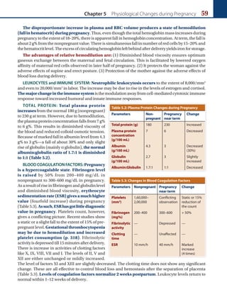 Chapter 5 Physiological Changes during Pregnancy 59
The disproportionate increase in plasma and RBC volume produces a state of hemodilution
(fall in hematocrit) during pregnancy. Thus, even though the total hemoglobin mass increases during
pregnancy to the extent of 18–20%, there is apparent fall in hemoglobin concentration. At term, the fall is
about 2 g% from the nonpregnant value. There is simultaneous fall in number of red cells by 15–20% and
thehematocritlevel.Theexcessofcirculatinghemoglobinleftbehindafterdeliveryyieldsironforstorage.
The advantages of relative hemodilution are: (1) Diminished blood viscosity ensures optimum
gaseous exchange between the maternal and fetal circulation. This is facilitated by lowered oxygen
affinity of maternal red cells observed in later half of pregnancy. (2) It protects the woman against the
adverse effects of supine and erect posture. (3) Protection of the mother against the adverse effects of
blood loss during delivery.
LEUKOCYTES and IMMUNE SYSTEM: Neutrophilic leukocytosis occurs to the extent of 8,000/mm3
and even to 20,000/mm3
in labor. The increase may be due to rise in the levels of estrogen and cortisol.
Themajorchangeintheimmunesystemisthemodulationawayfromcell-mediatedcytotoxicimmune
response toward increased humoral and innate immune responses.
TOTAL PROTEIN: Total plasma protein
increases from the normal 180 g (nonpregnant)
to 230 g at term. However, due to hemodilution,
the plasma protein concentration falls from 7 g%
to 6 g%. This results in diminished viscosity of
the blood and reduced colloid osmotic tension.
Because of marked fall in albumin level from 4.3
g% to 3 g%—a fall of about 30% and only slight
rise of globulin (mainly α globulin), the normal
albumin:globulin ratio of 1.7:1 is diminished
to 1:1 (Table 5.2).
BLOOD COAGULATION FACTORS: Pregnancy
is a hypercoagulable state. Fibrinogen level
is raised by 50% from 200–400 mg/dL in
nonpregnant to 300–600 mg/dL in pregnancy.
As a result of rise in fibrinogen and globulin level
and diminished blood viscosity, erythrocyte
sedimentation rate (ESR) gives a much higher
value (fourfold increase) during pregnancy
(Table5.3).Assuch,ESRhasgotlittlediagnostic
value in pregnancy. Platelets count, however,
gives a conflicting picture. Recent studies show
a static or a slight fall to the extent of 15% of pre-
pregnant level. Gestational thrombocytopenia
may be due to hemodilution and increased
platelet consumption (p. 318). Fibrinolytic
activityisdepressedtill15minutesafterdelivery.
There is increase in activities of clotting factors
like X, IX, VIII, VII and I. The levels of II, V and
XII are either unchanged or mildly increased.
The level of factors XI and XIII are slightly decreased. The clotting time does not show any significant
change. These are all effective to control blood loss and hemostasis after the separation of placenta
(Table 5.3). Levels of coagulation factors normalize 2 weeks postpartum. Leukocyte levels return to
normal within 1–12 weeks of delivery.
Table 5.3: Changes in Blood Coagulation Factors
Parameters Nonpregnant Pregnancy
near term
Change
Platelets
(mm3
)
1,60,000–
2,00,000
Conflicting
observation
Static or 15%
reduction of
the count
Fibrinogen
(mg%)
200–400 300–600 + 50%
Fibrinolytic
activity
— Depressed —
Clotting
time
— Unaffected —
ESR 10 mm/h 40 mm/h Marked
increase
(4 times)
Table 5.2: Plasma Protein Changes during Pregnancy
Parameters Non-
pregnant
Pregnancy
near term
Change
Total protein (g) 180 230 Increased
Plasma protein
concentration
(g/100 mL)
7 6 Decreased
Albumin
(g/100 mL)
4.3 3 Decreased
(30%)
Globulin
(g/100 mL)
2.7 3 Slightly
increased
Albumin:Globulin 1.7:1 1:1 Decreased
Ch-05.indd 59 2/4/2015 10:54:26 AM
 