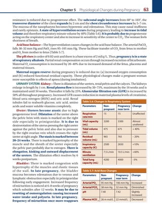 Chapter 5 Physiological Changes during Pregnancy 63
resistance is reduced due to progesterone effect. The subcostal angle increases from 68° to 103°, the
transverse diameter of the chest expands by 2 cm and the chest circumference increases by 5–7 cm.
The mucosa of the nasopharynx becomes hyperemic and edematous. This may cause nasal stuffiness
and rarely epistaxis. A state of hyperventilation occurs during pregnancy leading to increase in tidal
volume and therefore respiratory minute volume by 40% (Table 5.6). It is probably due to progesterone
acting on the respiratory center and also to increase in sensitivity of the center to CO2
. The woman feels
shortness of breath.
Acidbasebalance—Thehyperventilationcauseschangesintheacidbasebalance.ThearterialPaCO2
falls 38–32 mm Hg and PaO2
rises 95–105 mm Hg. These facilitate transfer of CO2
from fetus to mother
and O2
from mother to fetus (Table 5.7).
The pH rises in order of 0.02 unit and there is a base excess of 2 mEq/L. Thus, pregnancy is in a state
of respiratory alkalosis. Partial renal compensation occurs through increased excretion of bicarbonate.
Maternal O2
consumption is increased by 20–40% due to increased demand of the fetus, placenta and
maternal tissues.
Maternal oxygen reserve during pregnancy is reduced due to: (a) increased oxygen consumption
and (b) reduced functional residual capacity. These physiological changes make a pregnant woman
more susceptible to effects of apnea (during intubation).
URINARY SYSTEM: Kidney—There is dilatation of the ureters, renal pelvis and the calyces. The kidneys
enlarge in length by 1 cm. Renal plasma flow is increased by 50–75%, maximum by the 16 weeks and is
maintained until 34 weeks. Thereafter it falls by 25%. Glomerular filtration rate (GFR) is increased by
50% all throughout pregnancy. Increased GFR causes reduction in maternal plasma levels of creatinine,
blood urea nitrogen (BUN) and uric acid. Renal
tubules fail to reabsorb glucose, uric acid, amino
acids and water soluble vitamins completely.
Ureter: Ureters become atonic due to high
progesterone level. Dilatation of the ureter above
the pelvic brim with stasis is marked on the right
side especially in primigravidae. It is due to
dextrorotationoftheuteruspressingtherightureter
against the pelvic brim and also due to pressure
by the right ovarian vein which crosses the right
ureter at right angle. Thestasisismarkedbetween
20–24 weeks. There is marked hypertrophy of the
muscle and the sheath of the ureter especially
the pelvic part probably due to estrogen. There is
elongation, kinking and outward displacement
of the ureters. The dilatation effect resolves by 6
weeks postpartum.
Bladder: There is marked congestion with
hypertrophy of the muscles and elastic tissues
of the wall. In late pregnancy, the bladder
mucosa becomes edematous due to venous and
lymphatic obstruction especially in primigravidae
following early engagement. Increased frequency
of micturition is noticed at 6–8 weeks of pregnancy
which subsides after 12 weeks. It may be due to
resetting of osmoregulation causing increased
water intake and polyuria. In late pregnancy,
frequency of micturition once more reappears
Table 5.7: Acid-Base Changes
Parameters Non-
pregnant
Pregnancy
near term
Change
Arterial PO2
95 mm Hg 106 mm Hg Increased
Arterial PCO2
38 mm Hg 32 mm Hg Diminished
pH 7.40 7.42 Slightly
increased
Plasma HCO–
3
26 m mol/L 22 mmol/L Decreased
Table 5.6: Changes in Respiratory System
Parameters Non-
pregnant
Pregnancy
near term
Change
Respiration
rate/min
15 15 Unaffected
Vital capacity
(mL)
3200 3300 Almost
unaltered
Tidal volume
(mL)
475 675 + 40%
Residual
volume (mL)
965 765 – 20%
Inspiratory
capacity (IC)
2500 2650 +10%
Minute
ventilation
7.5 L/min 10.5 L/min +40%
Total lung
capacity (mL)
4200 4000 –5%
Ch-05.indd 63 2/4/2015 10:54:27 AM
 