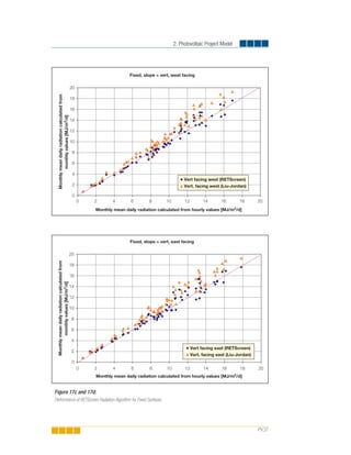 2. Photovoltaic Project Model
PV.37
Fixed, slope = vert, west facing
0
2
4
6
8
10
12
14
16
18
20
Monthly mean daily radiation calculated from hourly values [MJ/m2
/d]
Monthlymeandailyradiationcalculatedfrom
monthlyvalues[MJ/m2
/d]
Vert facing west (RETScreen)
Vert. facing west (Liu-Jordan)
0 2 4 6 108 12 14 16 18 20
Fixed, slope = vert, east facing
0
2
4
6
8
10
12
14
16
18
20
0 2 4 6 8 10 12 14 16 18 20
Monthly mean daily radiation calculated from hourly values [MJ/m2
/d]
Monthlymeandailyradiationcalculatedfrom
monthlyvalues[MJ/m2
/d]
Vert facing east (RETScreen)
Vert. facing east (Liu-Jordan)
Figure 17c and 17d:
Performance of RETScreen Radiation Algorithm for Fixed Surfaces.
 