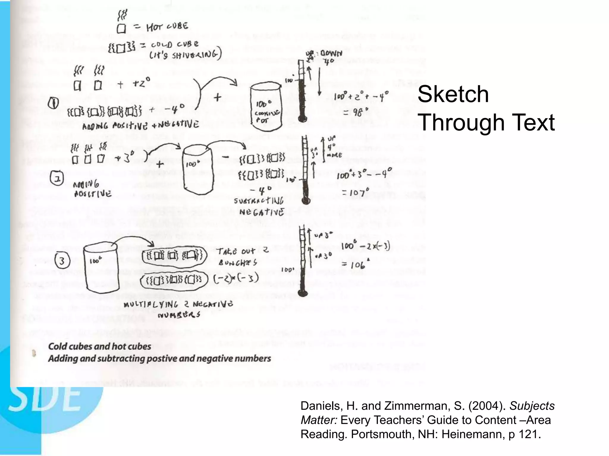Sketch Through TextDaniels, H. and Zimmerman, S. (2004). Subjects Matter: Every Teachers’ Guide to Content –Area Reading. Portsmouth, NH: Heinemann, p 121.