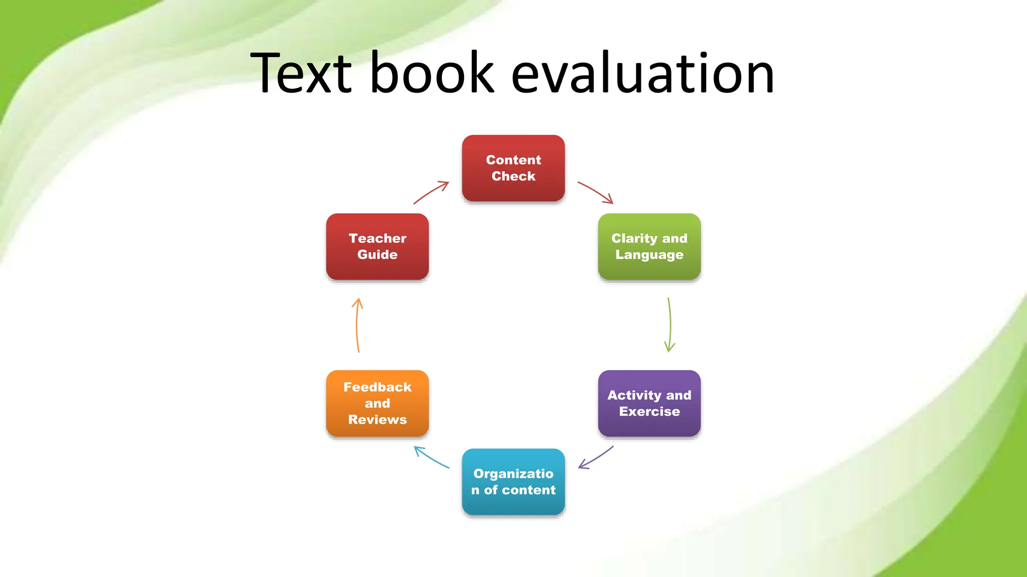 Text book evaluation
Content
Check
Clarity and
Language
Activity and
Exercise
Organizatio
n of content
Feedback
and
Reviews
Teacher
Guide
 