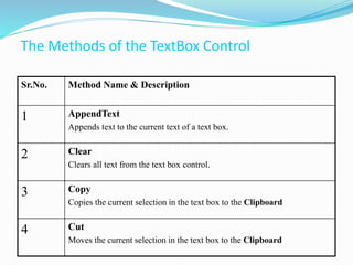 The Methods of the TextBox Control
Sr.No. Method Name & Description
1 AppendText
Appends text to the current text of a text box.
2 Clear
Clears all text from the text box control.
3 Copy
Copies the current selection in the text box to the Clipboard
4 Cut
Moves the current selection in the text box to the Clipboard
 