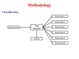 Methodology
Classification
Unknown Input
Text
Classifier
Output Class 1
Output Class 2
Output Class 3
Output Class 4
Output Class 5
Output Class N
Dataset
 