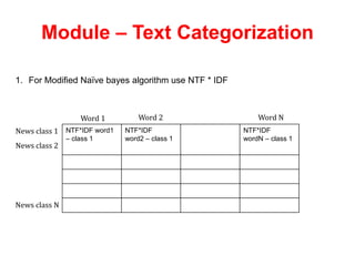 Module – Text Categorization
1. For Modified Naïve bayes algorithm use NTF * IDF
NTF*IDF word1
– class 1
NTF*IDF
word2 – class 1
NTF*IDF
wordN – class 1
News class 1
News class 2
News class N
Word 1 Word 2 Word N
 
