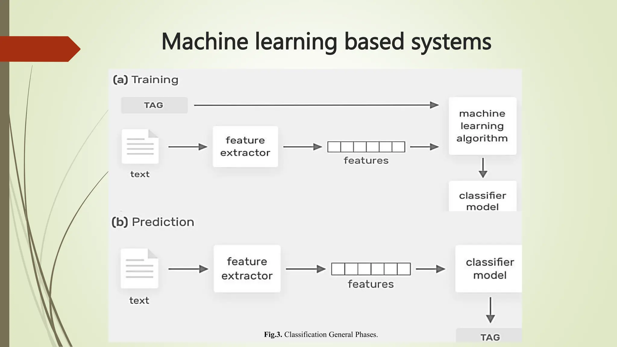 Machine learning based systems
Fig.3. Classification General Phases.
 