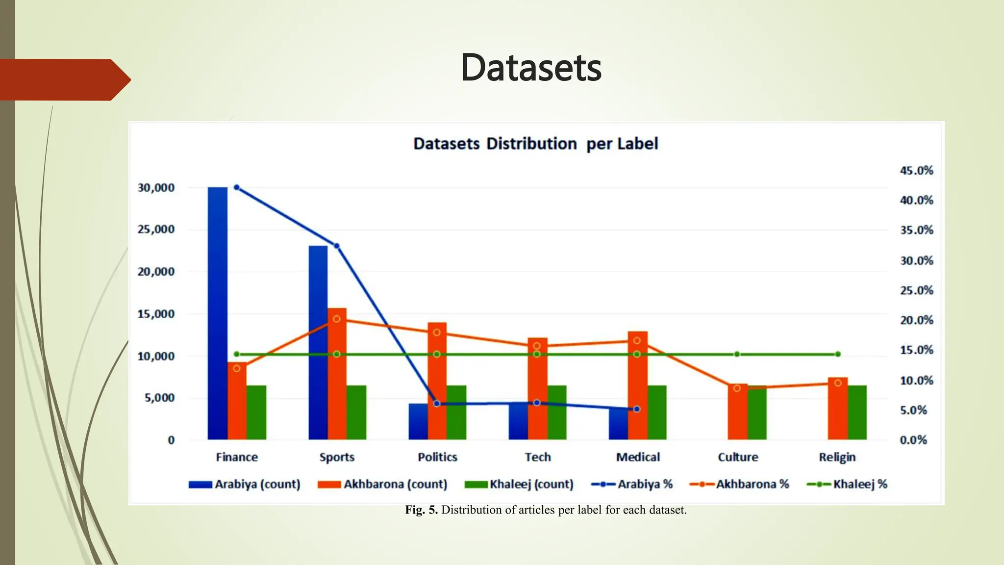 Datasets
Fig. 5. Distribution of articles per label for each dataset.
 