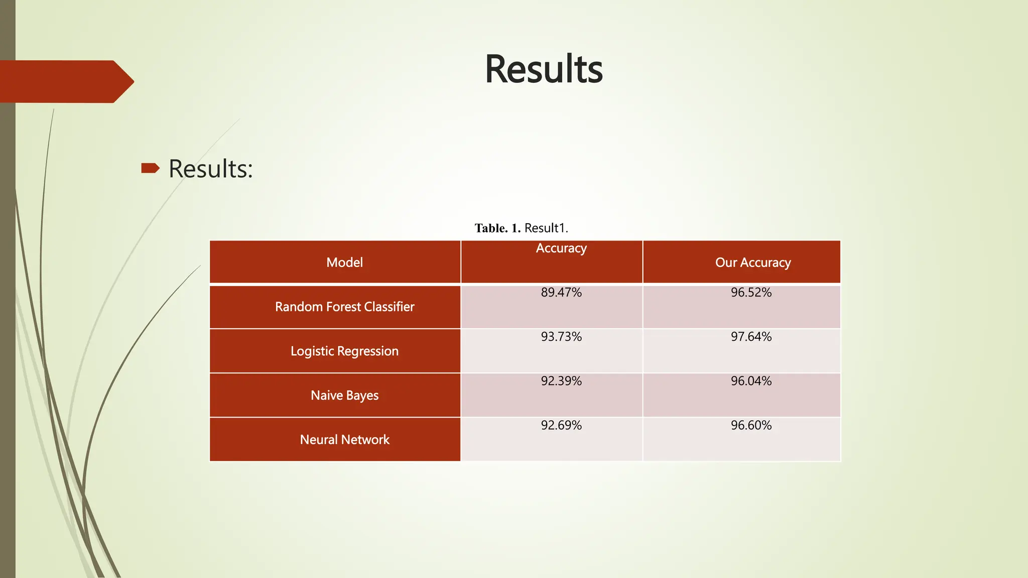 Results
 Results:
Model
Accuracy
Our Accuracy
Random Forest Classifier
89.47% 96.52%
Logistic Regression
93.73% 97.64%
Naive Bayes
92.39% 96.04%
Neural Network
92.69% 96.60%
Table. 1. Result1.
 