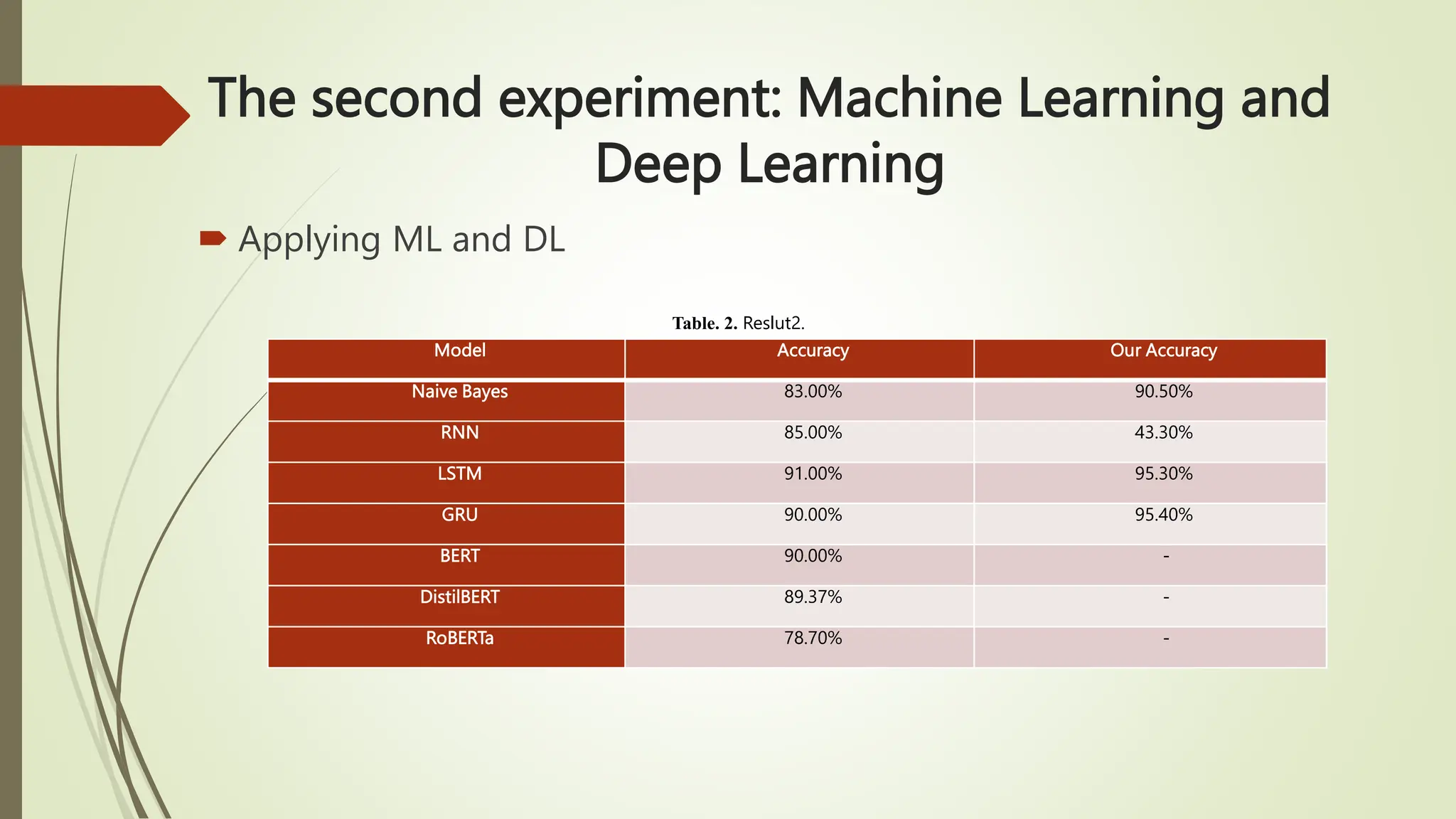 The second experiment: Machine Learning and
Deep Learning
 Applying ML and DL
Table. 2. Reslut2.
Model Accuracy Our Accuracy
Naive Bayes 83.00% 90.50%
RNN 85.00% 43.30%
LSTM 91.00% 95.30%
GRU 90.00% 95.40%
BERT 90.00% -
DistilBERT 89.37% -
RoBERTa 78.70% -
 