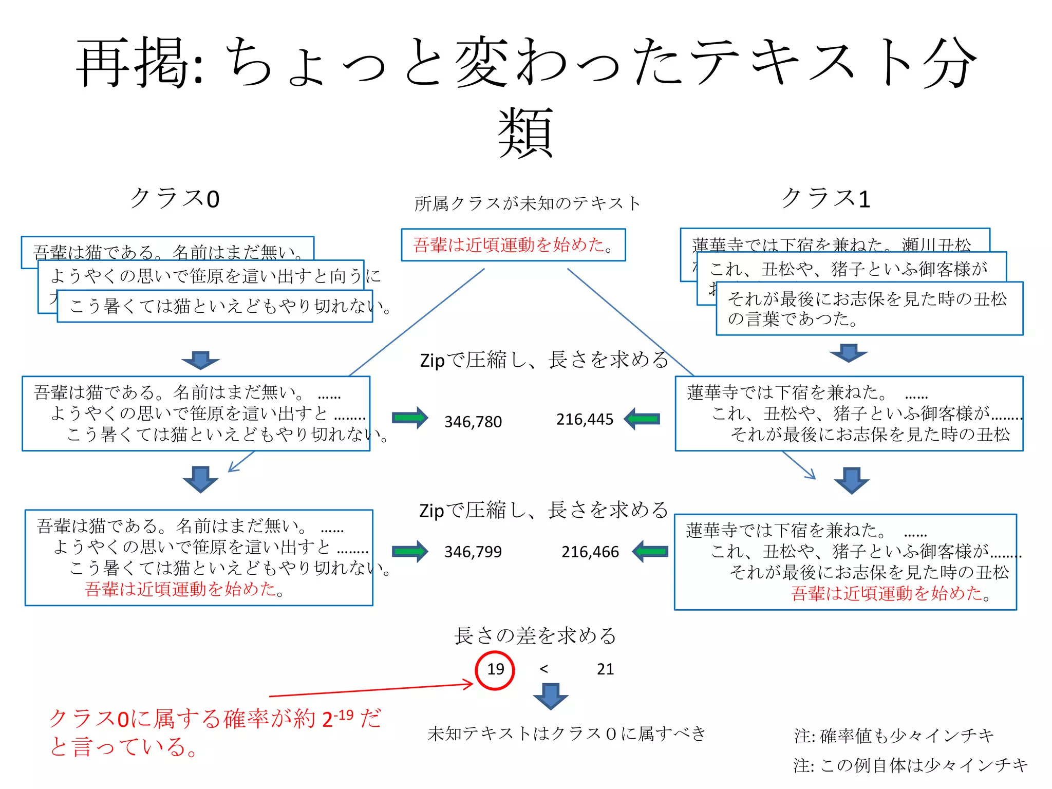 再掲: ちょっと変わったテキスト分
           類
     クラス0                所属クラスが未知のテキスト                 クラス1
吾輩は猫である。名前はまだ無い。      吾輩は近頃運動を始めた。                蓮華寺では下宿を兼ねた。瀬川丑松
                                                  が急に転宿（やどがへ）を
                                                   これ、丑松や、猪子といふ御客様が
 ようやくの思いで笹原を這い出すと向うに
 大きな池がある。                                          お前（めへ）を尋ねて来たぞい。
  こう暑くては猫といえどもやり切れない。                               それが最後にお志保を見た時の丑松
                                                    の言葉であつた。

                         Zipで圧縮し、長さを求める
吾輩は猫である。名前はまだ無い。 ……                               蓮華寺では下宿を兼ねた。 ……
 ようやくの思いで笹原を這い出すと ……..    346,780       216,445    これ、丑松や、猪子といふ御客様が……..
  こう暑くては猫といえどもやり切れない。                                それが最後にお志保を見た時の丑松



                         Zipで圧縮し、長さを求める
吾輩は猫である。名前はまだ無い。 ……                               蓮華寺では下宿を兼ねた。 ……
 ようやくの思いで笹原を這い出すと ……..    346,799       216,466    これ、丑松や、猪子といふ御客様が……..
  こう暑くては猫といえどもやり切れない。                                それが最後にお志保を見た時の丑松
   吾輩は近頃運動を始めた。                                         吾輩は近頃運動を始めた。

                           長さの差を求める
                               19   <       21

クラス0に属する確率が約 2-19 だ
                         未知テキストはクラス０に属すべき               注: 確率値も少々インチキ
と言っている。
                                                        注: この例自体は少々インチキ
 