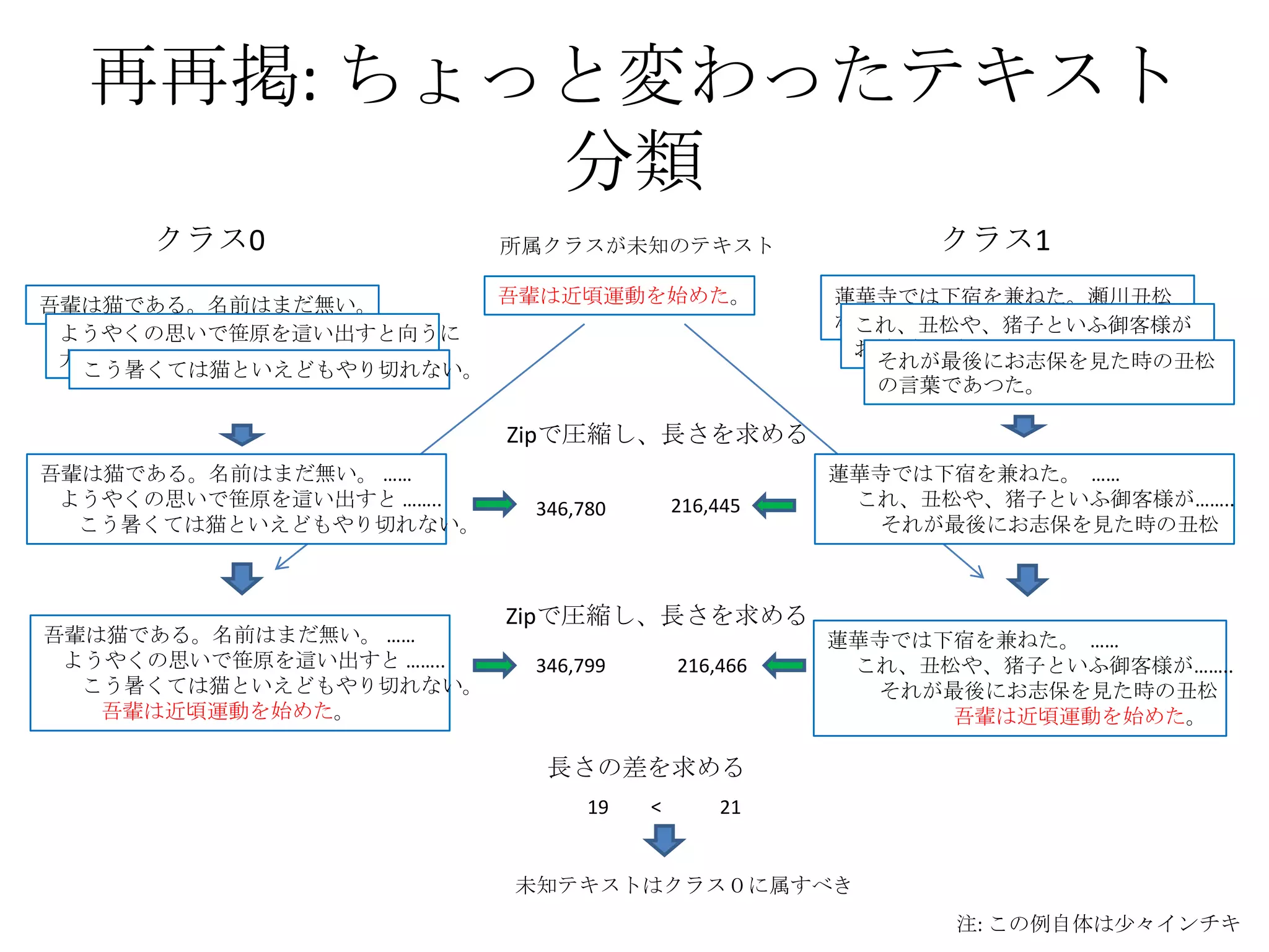 再再掲: ちょっと変わったテキスト
          分類
     クラス0                所属クラスが未知のテキスト                 クラス1
吾輩は猫である。名前はまだ無い。      吾輩は近頃運動を始めた。                蓮華寺では下宿を兼ねた。瀬川丑松
                                                  が急に転宿（やどがへ）を
                                                   これ、丑松や、猪子といふ御客様が
 ようやくの思いで笹原を這い出すと向うに
 大きな池がある。                                          お前（めへ）を尋ねて来たぞい。
  こう暑くては猫といえどもやり切れない。                               それが最後にお志保を見た時の丑松
                                                    の言葉であつた。

                         Zipで圧縮し、長さを求める
吾輩は猫である。名前はまだ無い。 ……                               蓮華寺では下宿を兼ねた。 ……
 ようやくの思いで笹原を這い出すと ……..    346,780       216,445    これ、丑松や、猪子といふ御客様が……..
  こう暑くては猫といえどもやり切れない。                                それが最後にお志保を見た時の丑松



                         Zipで圧縮し、長さを求める
吾輩は猫である。名前はまだ無い。 ……                               蓮華寺では下宿を兼ねた。 ……
 ようやくの思いで笹原を這い出すと ……..    346,799       216,466    これ、丑松や、猪子といふ御客様が……..
  こう暑くては猫といえどもやり切れない。                                それが最後にお志保を見た時の丑松
   吾輩は近頃運動を始めた。                                         吾輩は近頃運動を始めた。

                           長さの差を求める
                               19   <       21


                         未知テキストはクラス０に属すべき
                                                        注: この例自体は少々インチキ
 