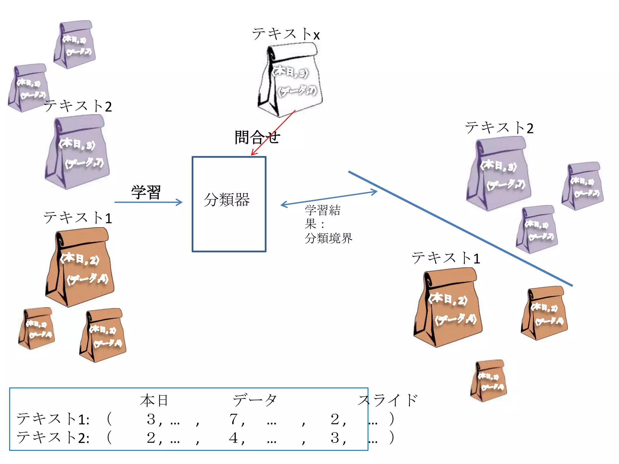 テキストx



  テキスト2
                                           テキスト2
                     問合せ


           学習       分類器
                             学習結
  テキスト1                      果：
                             分類境界
                                       テキスト1




           本日        データ            スライド
テキスト1: （   ３, … ,    ７, …    ,    ２, … ）
テキスト2: （   ２, … ,    ４, …    ,    ３, … ）
 