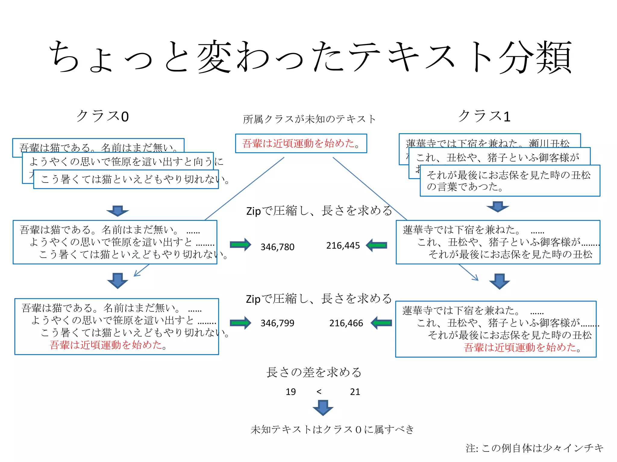 ちょっと変わったテキスト分類
     クラス0                所属クラスが未知のテキスト                 クラス1
吾輩は猫である。名前はまだ無い。      吾輩は近頃運動を始めた。                蓮華寺では下宿を兼ねた。瀬川丑松
                                                  が急に転宿（やどがへ）を
                                                   これ、丑松や、猪子といふ御客様が
 ようやくの思いで笹原を這い出すと向うに
 大きな池がある。                                          お前（めへ）を尋ねて来たぞい。
  こう暑くては猫といえどもやり切れない。                               それが最後にお志保を見た時の丑松
                                                    の言葉であつた。

                         Zipで圧縮し、長さを求める
吾輩は猫である。名前はまだ無い。 ……                               蓮華寺では下宿を兼ねた。 ……
 ようやくの思いで笹原を這い出すと ……..    346,780       216,445    これ、丑松や、猪子といふ御客様が……..
  こう暑くては猫といえどもやり切れない。                                それが最後にお志保を見た時の丑松



                         Zipで圧縮し、長さを求める
吾輩は猫である。名前はまだ無い。 ……                               蓮華寺では下宿を兼ねた。 ……
 ようやくの思いで笹原を這い出すと ……..    346,799       216,466    これ、丑松や、猪子といふ御客様が……..
  こう暑くては猫といえどもやり切れない。                                それが最後にお志保を見た時の丑松
   吾輩は近頃運動を始めた。                                         吾輩は近頃運動を始めた。

                           長さの差を求める
                               19   <       21


                         未知テキストはクラス０に属すべき
                                                        注: この例自体は少々インチキ
 