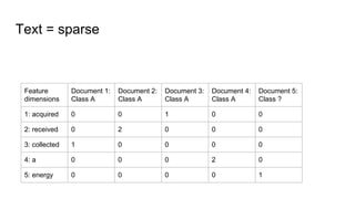 Text = sparse
Feature
dimensions
Document 1:
Class A
Document 2:
Class A
Document 3:
Class A
Document 4:
Class A
Document 5:
Class ?
1: acquired 0 0 1 0 0
2: received 0 2 0 0 0
3: collected 1 0 0 0 0
4: a 0 0 0 2 0
5: energy 0 0 0 0 1
 