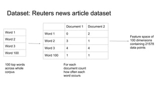 Dataset: Reuters news article dataset
100 top words
across whole
corpus
For each
document count
how often each
word occurs
Word 1
Word 2
Word 3
Word 100
Document 1 Document 2
Word 1 0 2
Word 2 3 1
Word 3 4 4
Word 100 1 1
Feature space of
100 dimensions
containing 21578
data points
 