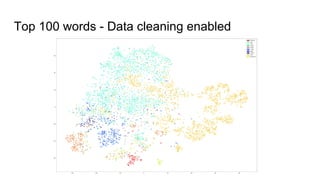 Top 100 words - Data cleaning enabled
 