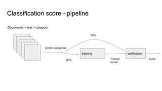 Documents = text + category
training
Classification score - pipeline
verification
words+categories
20%
80% Trained
model
score
 