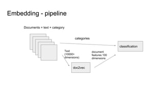 Embedding - pipeline
Documents = text + category
doc2vec
classification
Text
(10000+
dimensions)
document
features 100
dimensions
categories
 