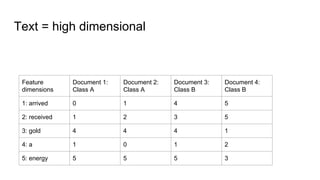 Text = high dimensional
Feature
dimensions
Document 1:
Class A
Document 2:
Class A
Document 3:
Class B
Document 4:
Class B
1: arrived 0 1 4 5
2: received 1 2 3 5
3: gold 4 4 4 1
4: a 1 0 1 2
5: energy 5 5 5 3
 