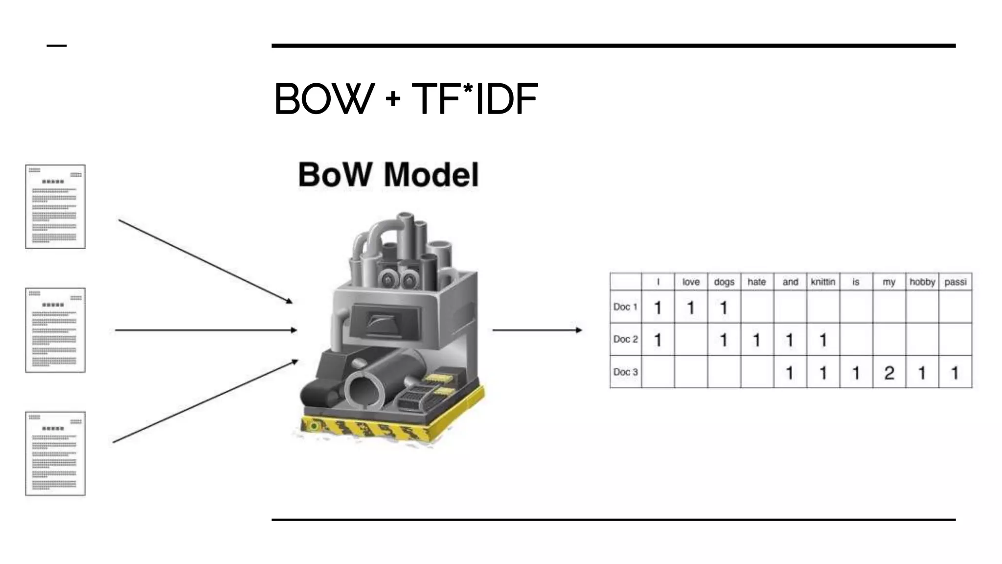 BOW + TF*IDF
 
