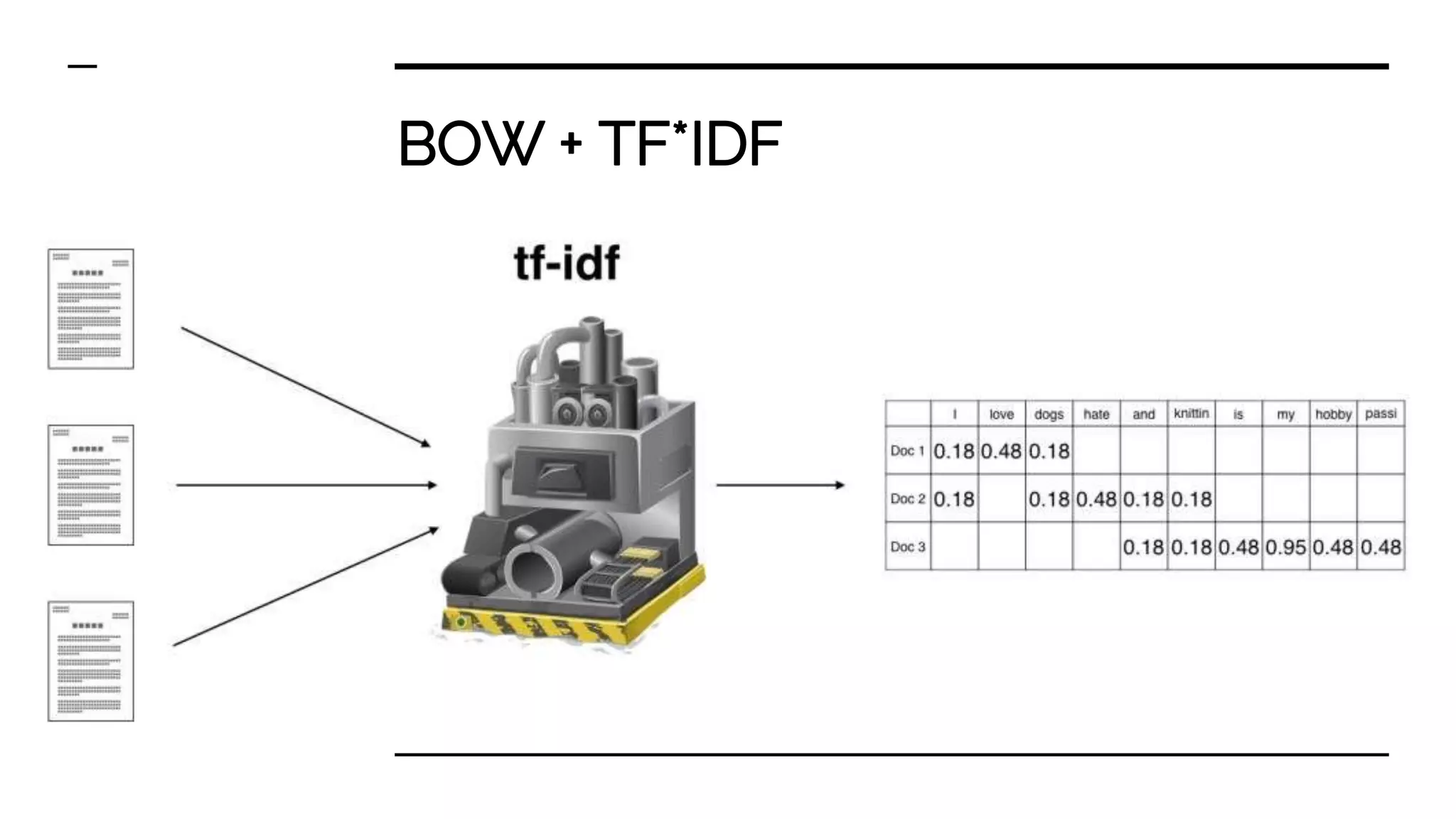 BOW + TF*IDF
 