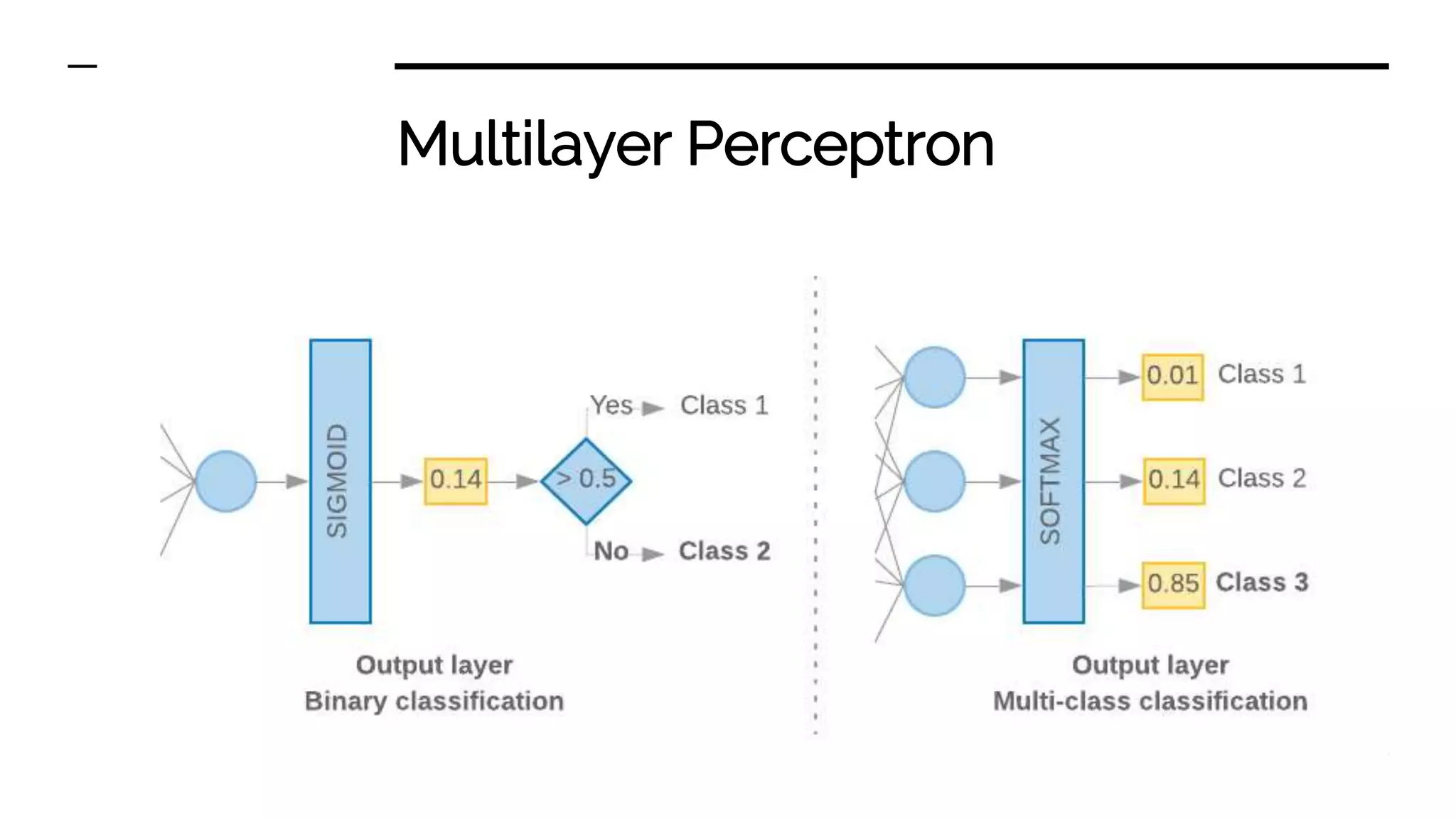 Multilayer Perceptron
 