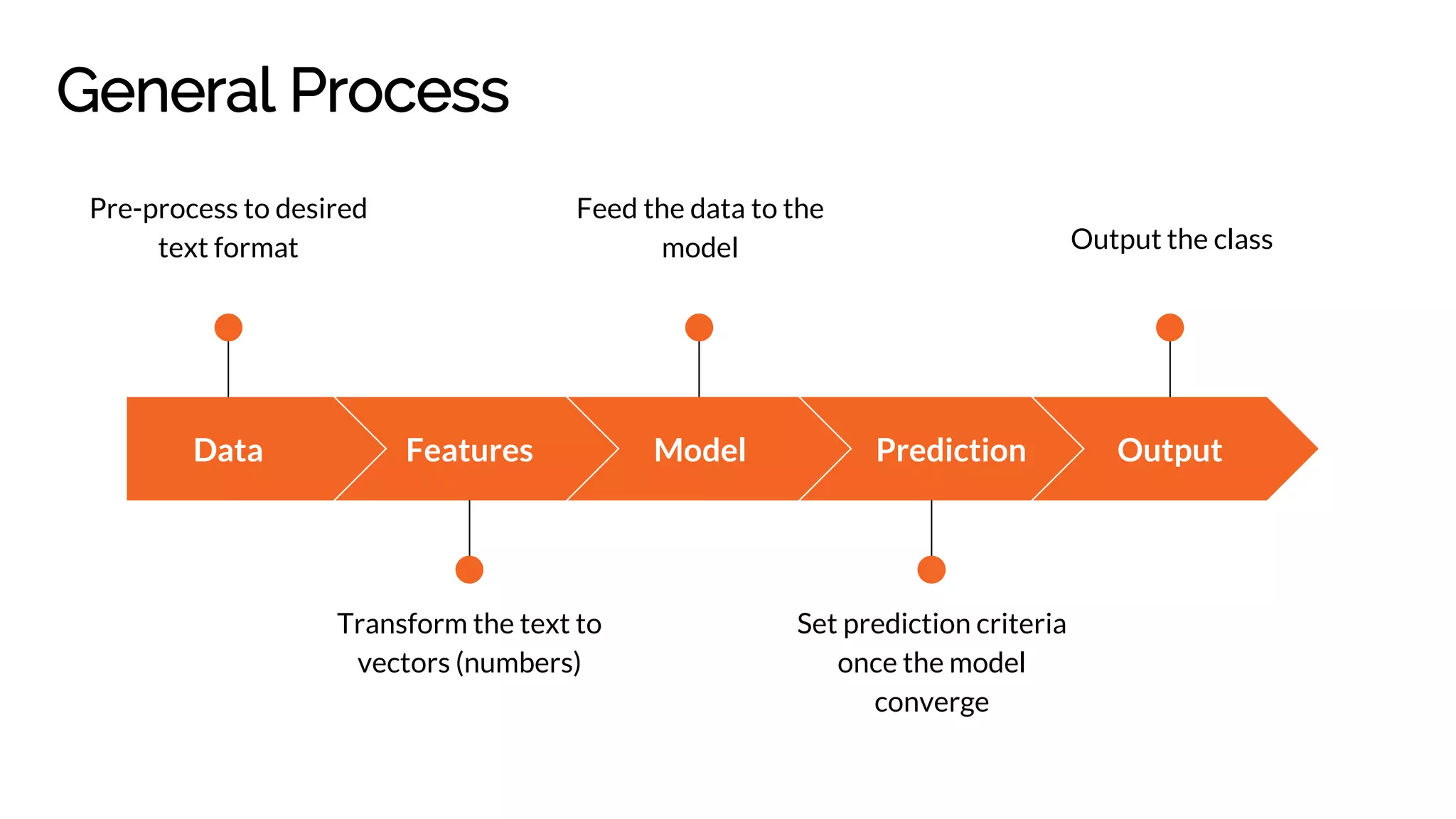 Data
Pre-process to desired
text format
Features
Transform the text to
vectors (numbers)
Model
Feed the data to the
model
Prediction
Set prediction criteria
once the model
converge
Output
Output the class
General Process
 