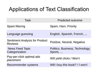 Applications of Text Classification
             Task                     Predicted outcome

Spam filtering                  Spam, Ham, Priority

Language guessing               English, Spanish, French, ...

Sentiment Analysis for Product
                               Positive, Neutral, Negative
Reviews
News Feed Topic                 Politics, Business, Technology,
Categorization                  Sports, ...
Pay-per-click optimal ads
                                Will yield clicks / Won't
placement
Recommender systems             Will I buy this book? / I won't
 