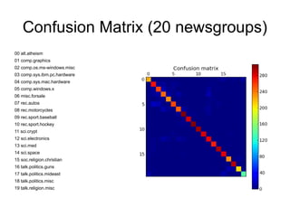 Confusion Matrix (20 newsgroups)
00 alt.atheism
01 comp.graphics
02 comp.os.ms-windows.misc
03 comp.sys.ibm.pc.hardware
04 comp.sys.mac.hardware
05 comp.windows.x
06 misc.forsale
07 rec.autos
08 rec.motorcycles
09 rec.sport.baseball
10 rec.sport.hockey
11 sci.crypt
12 sci.electronics
13 sci.med
14 sci.space
15 soc.religion.christian
16 talk.politics.guns
17 talk.politics.mideast
18 talk.politics.misc
19 talk.religion.misc
 