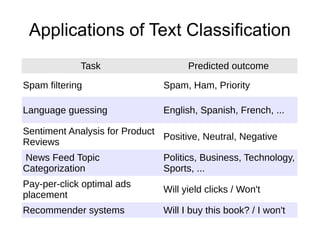 Applications of Text Classification
             Task                     Predicted outcome

Spam filtering               ...