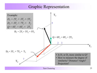 Graphic Representation
Text Clustering 25
T3
T1
T2
D1 = 2T1+ 3T2 + 5T3
D2 = 3T1 + 7T2 + T3
Q = 0T1 + 0T2 + 2T3
7
32
5
Example:
D1 = 2T1 + 3T2 + 5T3
D2 = 3T1 + 7T2 + T3
Q = 0T1 + 0T2 + 2T3
• Is D1 or D2 more similar to Q?
• How to measure the degree of
similarity? Distance? Angle?
Projection?
 