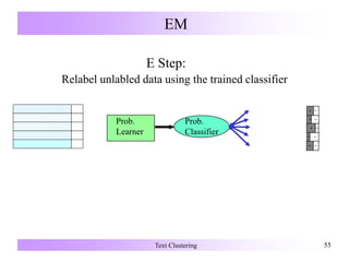 EM
Text Clustering 5555
Prob.
Learner
Prob.
Classifier
Relabel unlabled data using the trained classifier
+ 
+ 
+ 
+ 
+
E Step:
 