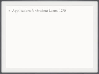 Applications for Student Loans: 1270
 