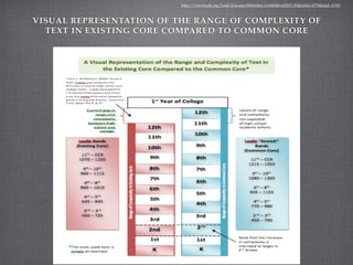 http://www.ksde.org/LinkClick.aspx?ﬁleticket=2wkKhBwdZJ0%3D&tabid=4778&mid=11507



VISUAL REPRESENTATION OF THE RANGE OF COMPLEXITY OF
  TEXT IN EXISTING CORE COMPARED TO COMMON CORE
 