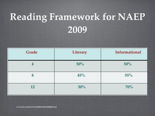 Reading Framework for NAEP
            2009




 www.nagb.org/publications/frameworks/reading09.pdf
 